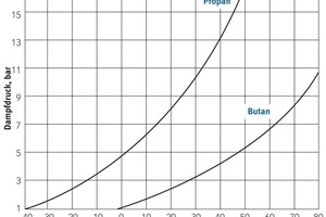  Die Dampfdruckkurven von Propan und Butan zeigen, wie der Druck vom Gas und der Temperatur abhängt [1] 