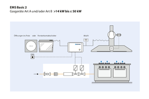  Grafik 2: Bei der Aufstellung von Gasgeräten Art A und / oder Art B mit einer Gesamtnennbelastung zwischen 14 und 50 kW sind Zu- und Abluft in Abhängigkeit zu schalten. 