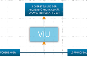 Die Installation von Gasanlagen in Gastrobetrieben ist ein Gemeinschaftswerk von Küchenbauer, Lüftungsbauer und Installateur. Die Gesamtverantwortung trägt aber das VIU. 