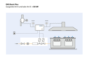  Grafik 3: Liegt die Gesamtnennbelastung von Gasgeräten Art A und /oder Art B über 50 kW, ist eine RLT-Anlage notwendig. 