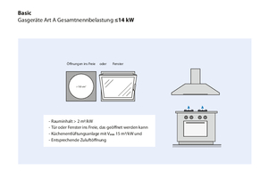  Grafik 1: Bei Gasgeräten der Art A mit einer Gesamtnennbelastung &lt; 14 kW reicht unter bestimmten Voraussetzungen die Zuluftführung über ein Fenster oder eine Tür ins Freie aus. 