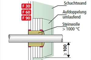  Zulässige Wand- und Decken-Durchführungsvarianten gemäß MLAR für nicht brennbare Rohrleitungen. (Quelle: „Heizungs-Journal-Verlag, Kommentar zur MLAR 2020, 6. Auflage der Autoren Lippe, Czepuck, Möller, Reintsema) 