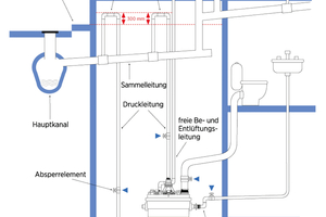  <div class="bildtext_1">Anschlussschema einer Hausentwässerung mit zentraler Hebeanlage nach DIN 12050-1: Die Rückstauschleife ist mindestens 300 mm oberhalb der Rückstauebene ausgeführt.</div> 