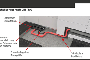  Schallschutz bei Duschablaufsystem mit integrierter Pumpe (hier: „Plancofix Connect“) 