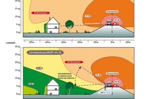  Dass Objekte den Schall reflektieren, wird bei der Wärmepumpenaufstellung gern vergessen. 