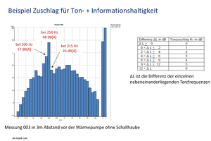  Spitzen in den Terzfrequenzen werden als besonders störend empfunden – selbst wenn der Geräuschpegel insgesamt im gemäßigten Bereich liegt. 