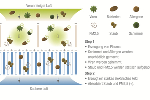  Keine Pollen, keine Gerüche, kein Feinstaub und auch keine Viren oder Bakterien mehr: Der leistungsstarke „Plasma-Quad-Plus“-Filter, der standardmäßig im „MSZ-RZ“-Wandgerät verbaut ist, sorgt für reine und saubere Luft im Haus. 