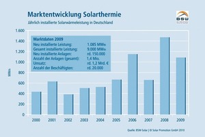  Der Markt für Solarthermie soll nach den Rückgängen im letzten Jahr wieder wachsen 