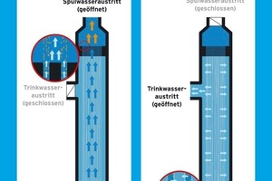  SchemaDie Funktion der Ultrafiltration 