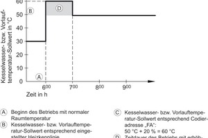  Bild 5: BeispielhaftSchnellaufheizung durch Anheben der Vorlauftemperatur 