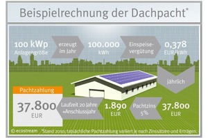  Dachpacht zahlt sich ausBereits bei einer 100 kW peak großen Anlage, die jährlich 100 000 kWh Strom erzeugt und diesen für 37,8 Cent ins Netz einspeist, erhält der Gebäudeeigentümer eine Pachtzahlung von 1890 € 