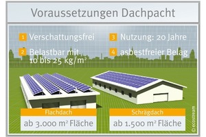  Besonders für größere DächerIdeal ist eine Fläche von 3000 m² (Flachdach) bzw. 1500 m² (Schrägdach) 