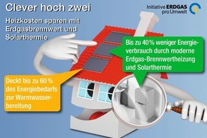  Lohnend Eine Kombination aus Erdgas-Brennwert und Solarthermie spart bis zu 40 % Energie ein 