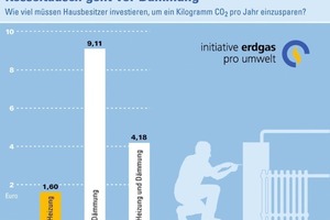  Heizungstausch vor DämmungFür eine Dämmung müssen Hausbesitzer 9,11 € investieren, um 1 kg CO2 einzusparen; wird die Heizanlage getauscht, sind es lediglich 1,60 €; aufgrund höherer Investitionen liegt der Wert bei einer Kombination von Dämmung und Heizungsmodernisierung bei 4,18 € 