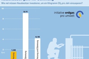  Heizungstausch vor DämmungFür eine Dämmung müssen Hausbesitzer 9,11 € investieren, um 1 kg CO2 einzusparen; wird die Heizanlage getauscht, sind es lediglich 1,60 €; aufgrund höherer Investitionen liegt der Wert bei einer Kombination von Dämmung und Heizungsmodernisierung bei 4,18 € 