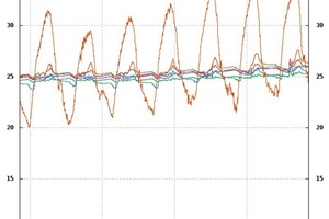  Bild 5Entwicklung der Raumtemperaturen während einer Phase mit hohen Außentemperaturen mit aktivierter Kühlung über den Fußboden 