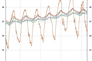  Bild 4Entwicklung der Raumtemperaturen während einer Phase mit hohen Außentemperaturen ohne aktivierter Kühlung über den Fußboden 