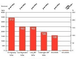  Diagramm 1: CO2-Emissionen pro Jahr der fünf Heizsysteme mit Solaranlage 