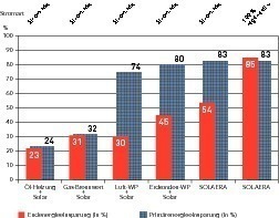  Diagramm 2: Endenergie- und Primärenergieeinsparung der Heizsysteme im Vergleich 