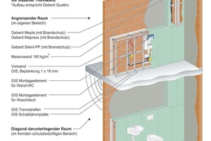  Abbildung 2: Beispiel für die Geberit-Schallschutznachweise„Geberit GIS“-Vorwand vor Massivwand (180 kg/m²) mit „Geberit Silent-db20“ 