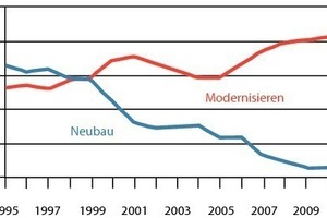 Wohnungsbau Neubau und ModernisierungenBauvolumen in Mrd. € (in Preisen von 2000) 
