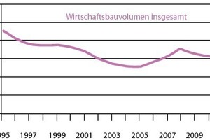  Wirtschaftsbau Bauvolumen in Mrd. € (in Preisen von 2000) 