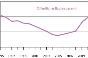  Öffentlicher Bau insgesamtBauvolumen in Mrd. € (in Preisen von 2000) 