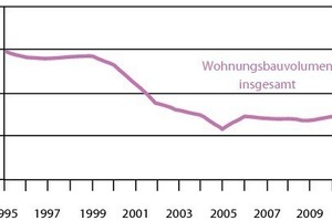  Wohnungsbau Bauvolumen insgesamt in Mrd. € (in Preisen von 2000) 