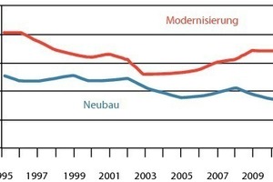  Wirtschaftsbau Neubau und ModernisierungenBauvolumen in Mrd. € (in Preisen von 2000) 