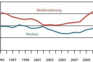  Öffentlicher Bau Neubau und Modernisierungen Bauvolumen in Mrd. € (in Preisen von 2000) 