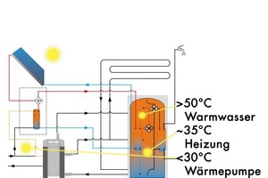  Schematische Darstellung der 3stufigen Solarnutzung 