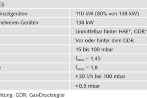  Gasinstallationen mit höherer Nennbelastung müssen passiv gesichert werden 