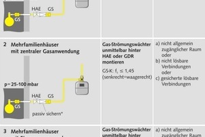  In Ein- und Zweifamilienhäusern sind keine zusätzlichen passiven Sicherungsmaßnahmen gefordert, da der Installationsraum als ein der Allgemeinheit nicht zugänglicher Raum gilt  