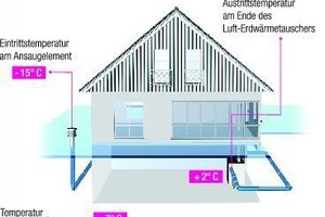  WinterbetriebIm Winterbetrieb wird von außen kalte Luft angesaugt und durch den Luft-Erdwärmetauscher geführt. Aufgrund der so vorgewärmten Luft wird weniger Heiz­energie für die Heizung benötigt 