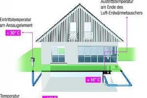  SommerbetriebIm Sommerbetrieb wird von außen warme Luft angesaugt und durch den Luft-Erdwärmetauscher geführt. Die dadurch abgekühlte Luft sorgt für angenehme Temperaturen im Inneren 