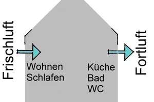  QuerlüftungFrischluftzuführung und Fortluftableitung durch Außenluftdurchlässe abhängig von Winddruck und Windsog. Zur Sicherstellung der Nenn- und Intensivlüftung ist aktives Öffnen der Fenster durch den Nutzer erforderlich 