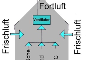  Abluftsysteme ohne WärmerückgewinnungDurch die kontrollierte Regelbarkeit ergibt sich eine anrechenbare Reduzierung der Lüftungswärmeverluste. Zusätzliche projektbezogene Anforderungen z.B. an Schallschutz sind möglich. Permanente Lüftungspräsenz ohne aktives Öffnen der Fenster ist gegeben 