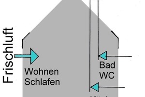  SchachtlüftungFrischluftzuführung durch Außenluftdurchlässe mit Fortluftableitung in senkrechten Lüftungsschächten abhängig vom thermischen Auftrieb. Zur Sicherstellung der Nenn- und Intensivlüftung ist aktives Öffnen der Fenster durch den Nutzer erforderlich 