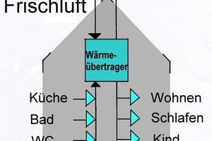  Zu- und Abluftsysteme mit WärmerückgewinnungReduzierung der Primär- und Endenergiewerte sowie der Heizlasten durch verringerte Wärmeverluste. Zusätzliche projektbezogene Anforderungen z.B. an Schallschutz sind möglich. Permanente hohe Lüftungspräsenz ohne aktives Öffnen der Fenster gegeben 