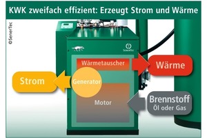  Zwei „Dachse“ im KellerDie Mini-BHKW sorgen für Wärme und Strom im Hotel 