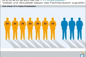  Qualität zähltAn Qualität darf es nicht mangeln: 70 % der User von www.shkbranchenportal.de nutzen die Produktdaten der ARGE-Mitglieder 