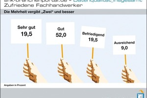  Kein Anlass zur SorgeDie Mehrheit der SHK-Branchenportal-User aus dem Fachhandwerk vergab für „Datenqualität insgesamt“ die Note „Gut“ und besser 