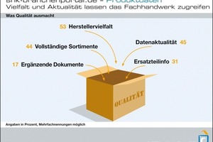  Wichtige KriterienEine Umfrage zeigt, dass 45 % der interviewten Handwerker die Datenqualität der unter www.shk-branchenportal.de hinterlegten Produktdaten an der Aktualität festmachen 