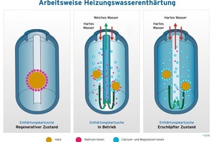  Mit wenigen Handgriffen montiertPraktisch für den Fachhandwerksprofi ist der Anschluss von Heizungswasserenthärtung oder -Vollentsalzung mit dem Modul-System zur Heizungswasserbehandlung aus dem Hause SYR: Das „AnschlussCenter 3200“ ermöglicht es, beide Kartuschen mit nur wenigen Handgriffen zu montieren 