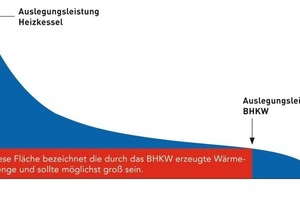  Für die Leistungsauslegung Jahresdauerlinie eines BHKW 