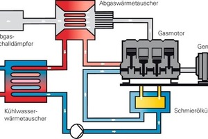  So funktioniert esFunktionsschema eines gasbetriebenen BHKW 