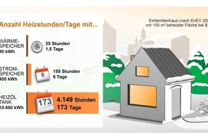  Heizöl ist aufgrund seiner guten Speicherbarkeit und seiner flexiblen Verfügbarkeit auch für die weitere Marktentwicklung der erneuerbaren Energien von Bedeutung. Das ist aber in der Öffentlichkeit noch zu wenig bekannt 