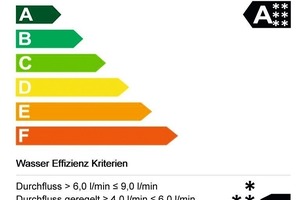  OrientierungshilfeKünftig ordnen viele Armaturenhersteller ihre Produkte in das neue europäische Klassifizierungssystem WELL ein. Es dient Objektbeteiligten als Entscheidungshilfe in Bezug auf den Wasser- und Energieverbrauch sowie auf die Hygiene von Sanitärarmaturen und liefert somit wertvolle Hinweise für die nachhaltige Planung und Ausstattung von Sanitärräumen 