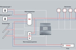  Systemschaubild Modernes Heizsystem mit bis zu drei Wärmequellen geregelt durch „chillii System Controller H“   