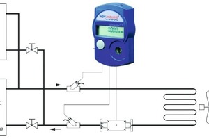  FlächentemperiersystemeEin Zukunftsmarkt: die Integration der Kompakt-Wärmemengenzähler von WDV/Molliné als Ausführung „Klima“ in Flächentemperiersysteme 